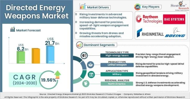 Directed Energy Weapons Market